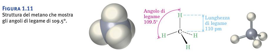 Legame chimico: ibridizzazione Esempi di molecole con ibridazione sp 3 Struttura del metano che mostra gli angoli di legame di 109.5. E C-H = 438 kj/mol (105 kcal/mol) Struttura dell etano.