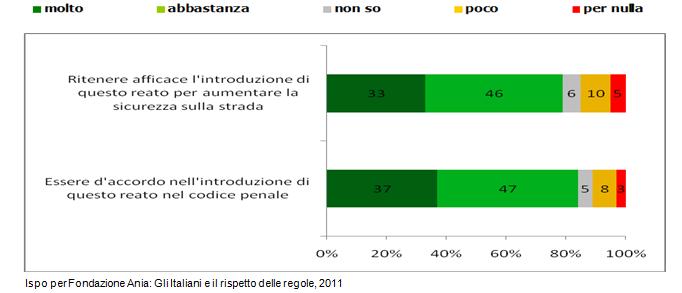 mostra che l 84% degli italiani è favorevole all