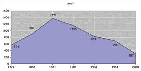 PRALI Andamento demografico Superficie: 7252 ha Altitudine: 900-3060 m Cognomi: Grill, Peyrot, Pascal, Rostan, Richard Soprannome: courbàs (corvi) Il vallone di Prali (P r â l, anticamente li prâl, i