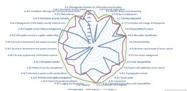 Processo di valutazione e gestione dei rischi Rischi per la sicurezza ed impatti privacy Matrice Controlli Privacy Piani di conformità Report ed indicatori di conformità Raccolta Informazioni