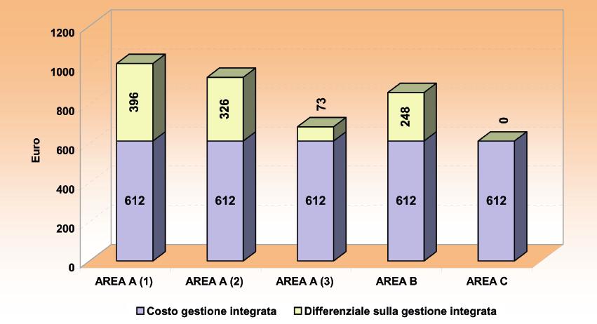 Fig.6 Differenziale di costi al netto del contributo sulla gestione con metodo integrato Si è osservato, grazie all esperienza condotta nel 2008, che riducendo il numero di diffusori per unità di