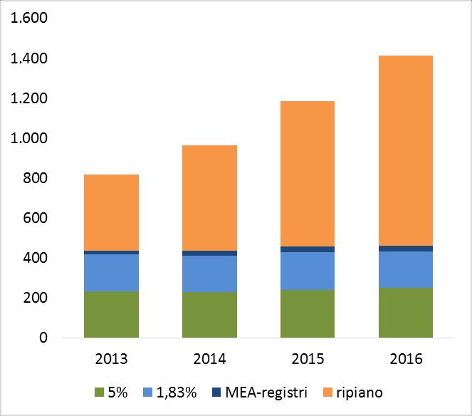 La pressione sui costi delle imprese del