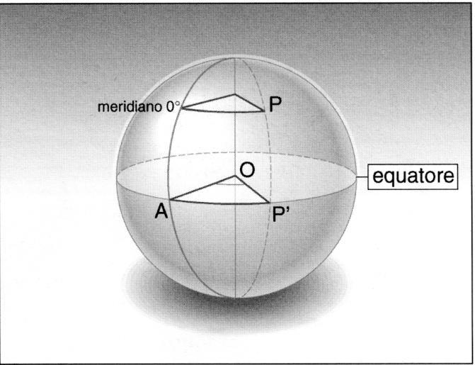 Latitudine circoli La latitudine (o latitudine geografica) è la coordinata geografica pari all'angolo che la verticale di un punto sulla superficie della Terra forma con il piano equatoriale.