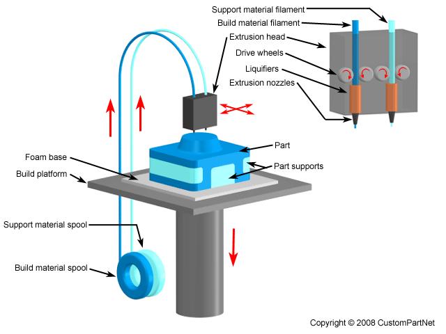 MATERIAL EXTRUSION (FDM) Basato sulla estrusione di materiali termoplastici