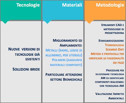 TREND DI SVILUPPO INDUSTRIA STA ACCETTANDO LE TECNOLOGIE ADDITIVE COME