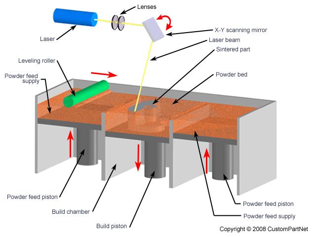 POWDER BED FUSION (SINTERIZZAZIONE) Basato sulla sinterizzazione diretta di polveri mediante laser metallo plastica http://www.custompartnet.com/wu/images/rapid-prototyping/sls.