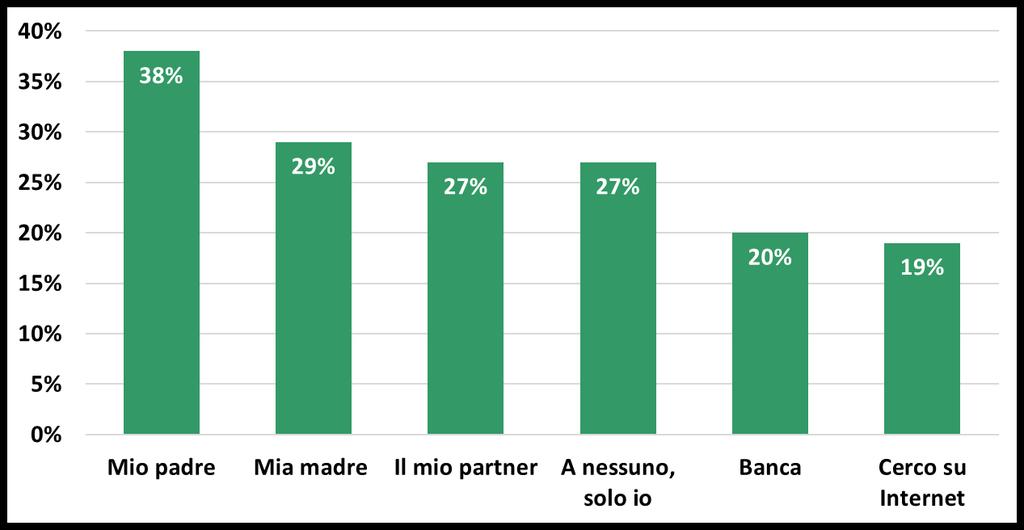 I Millennials e l investimento Quando si tratta di scegliere