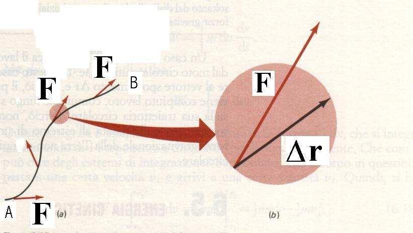 Il Lavoo di una foza 1- Supponiamo di conoscee la foza F in tutti i punti di una egione di spazio (=campo di foze) F=F(), F=F(x,y,z) - Consideiamo una cuva nello spazio che connetta i punti A e B