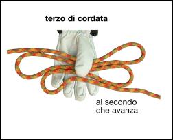 4. la corda deve rimanere tesa e la distanza effettiva tra gli alpinisti è circa 2 m; si tratta quindi di un tratto molto corto che permette la progressione senza toccarsi e soprattutto consente di