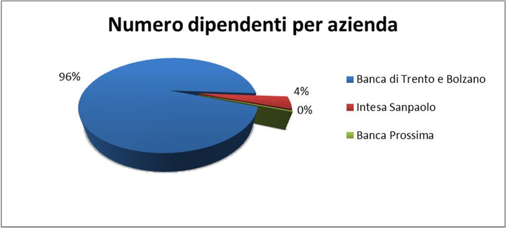 Dato complessivo dei dipendenti dell Azienda Numero Dipendenti Banca di Trento e Bolzano 446 Intesa Sanpaolo 20 Banca Prossima 2 Totale 468 L organico è quello effettivo, composto dal personale in