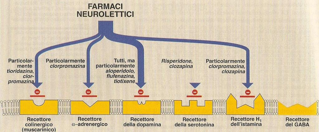 Classi di recettori a cui si