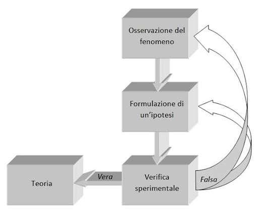 Il metodo scientifico Legge