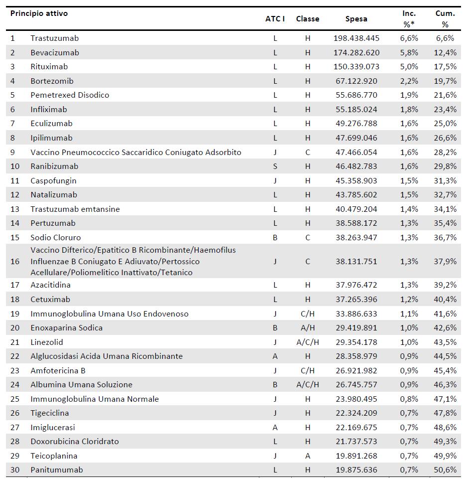 Uso dei farmaci in Oncologia 15 principi attivi antineoplastici e immunomodulatori compaiono tra i primi 30 a maggior incidenza sulla spesa