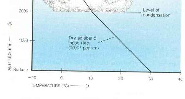 condensazione T dew è la temperatura