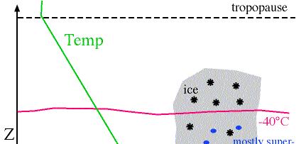 quota Supponiamo che: e s (water) = 5 mbar e s (ice) = 2 mbar Se: 1.e(nube)= 6 mbar 2.e(nube) = 4 mbar 3.