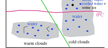 1 mbar < e s (ice), e s (water) Nel caso (1) avremo sia gocce d acqua che ghiaccio (sovrasaturazione per ghiaccio e acqua) Nel caso (2) avremo