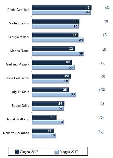 IL GRADIMENTO DEI LEADER Che voto darebbe, su una scala da 1 a 10, a (valori % di quanti esprimono una valutazione uguale o superiore a 6; tra parentesi la % di quanti non li conoscono