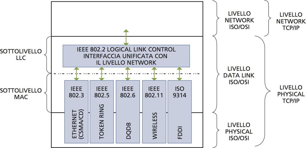 Tale livello nello standard ISO/OSI è suddiviso in 2 sottolivelli, su