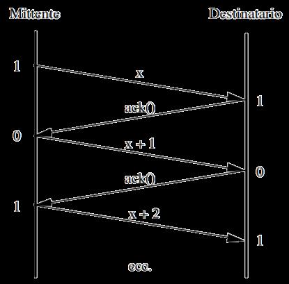 Protocollo 3: Simplex per canale rumoroso In sintesi: Il mittente etichetta i frame dati con la sequenza...0,1,0,1.