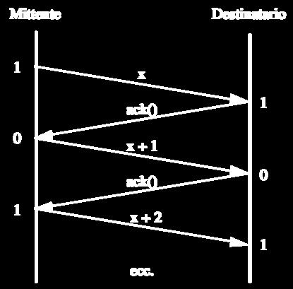 Il ricevente invia un ack di conferma per tutti i frame dati privi di errori, ma consegna al livello network solo quelli giusti, e cioè etichettati secondo la sequenza...0,1,0,1.