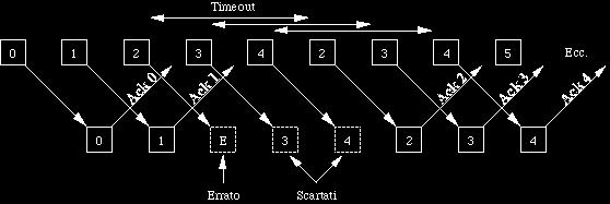 Protocolli go-back-n e selective repeat Se il tempo di andata e ritorno del segnale (round-trip time) è alto, come ad esempio nel caso dei canali satellitari nei quali è tipicamente pari a 500 + 500