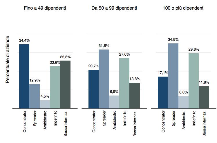 2. Il modello di crescita internazionale: Spreader vs Concentrator Le imprese più piccole preferiscono la politica di concentration. Quelle più grandi preferiscono la politica dello spreading.