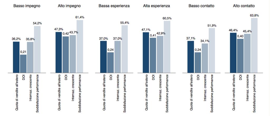 3. Impegno di risorse, Esperienze pregresse, Contatti locali Tutte e tre le dimensioni contribuiscono positivamente all internazionalizzazione, in termini di: percentuale più alta di vendite all