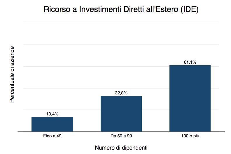 2. Il modello di crescita internazionale: le modalità Investimenti Diretti all Estero (IDE): tutte le forme di presenza diretta nei mercati