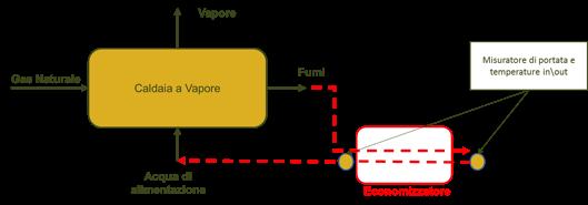 Il calcolo del Risparmio Energetico Effettivo REE [Sm3] = ET [MWh] / 0,9 [-] * 0,086 [tep/mwh] * 10.000.000 [kcal/tep] / 8.