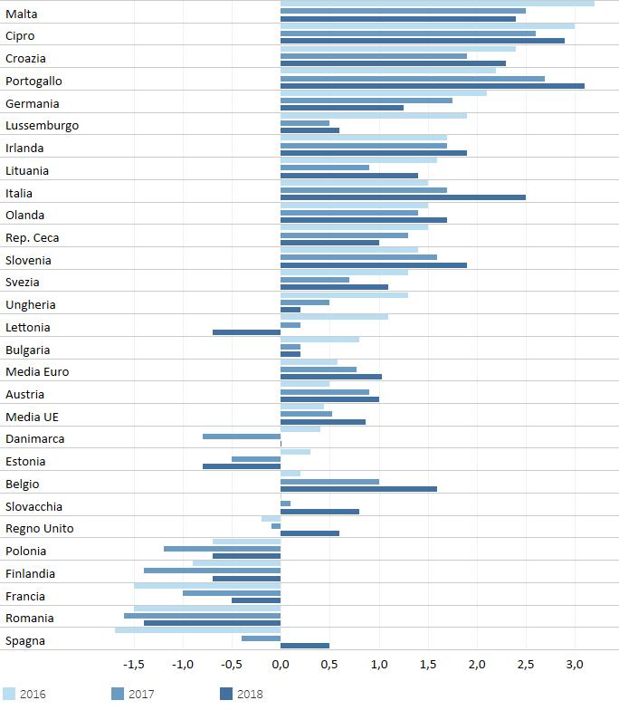 Fig. 3 Saldo primario 2016-18 (in percentuale del PIL) Fonte: elaborazioni sulle valutazioni della Commissione europea del 23 maggio 2017. Dati dei PS&C dei paesi della UE.