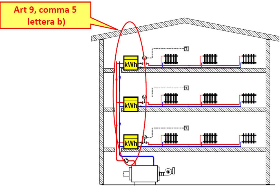 4. LA PROPOSTA CTI: Comma 5 lettera b) 14 L ARTICOLO 9 DEL D.LGS N.