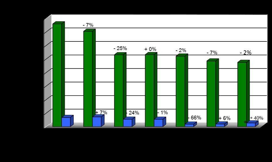 2. TRAFFICO PASSEGGERI DEL PORTO DI ANCONA I passeggeri che sono transitati dal porto di Ancona nel 2016 sono stati 1.005.079, pari a - 1% rispetto al 2016.