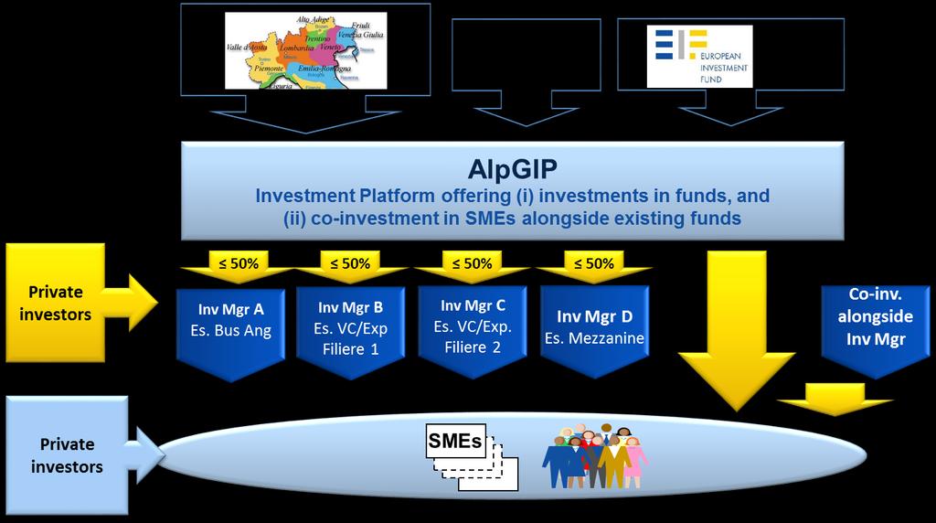 Progetto AlpGIP un Fondo dei Fondi per i territori alpini CHE COS È: proposta di nuova piattaforma di investimento multiregionale italiana, potenzialmente in grado di attrarre altre regioni dell area