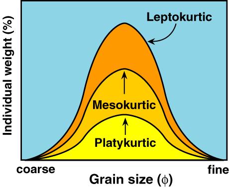 Sorting quantitativo: appuntimento (Kurtosis) geologia stratigrafica e sedimentologia prof.
