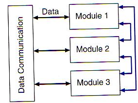 ! Controller Datapath: architetture di controllo a) Centralizzata!