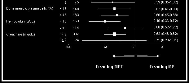 Subgroup analysis Mieloma multiplo