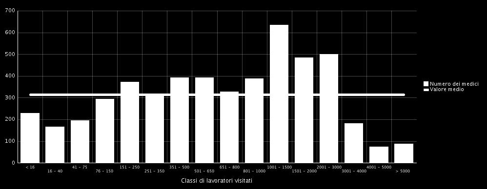 N medici per classe di lavoratori visitati - ITALIA Fino a 15 lavoratori 229 da 16 a 40 lavoratori 166 da 41 a 75 lavoratori 195 da 76 a 150 lavoratori 294 da 151 a 250 lavoratori 371 da 251 a 350