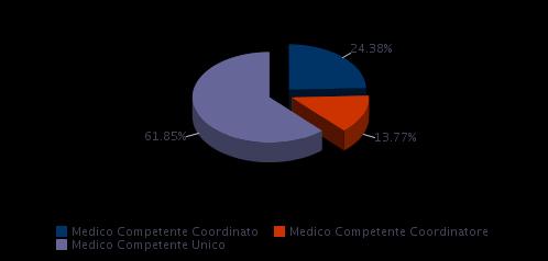 Tipologia medici che ha inserito la comunicazione Regione Piemonte Tipologia medico Medici Medico Competente Coordinato 356 Medico Competente Coordinatore 201 Medico Competente Unico 903