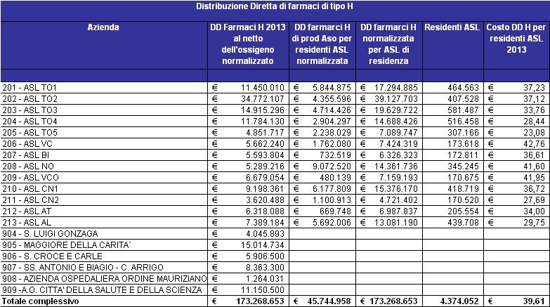 DD farmaci fascia H (+ farmaci senza AIC) 2013