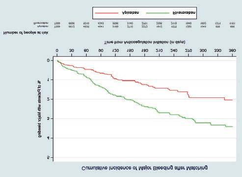 a rischio Tempo dall inizio dell anticoagulazione (giorni) F Incidenza complessiva di emorragia maggiore dopo matching % pazienti con emorragia maggiore N.