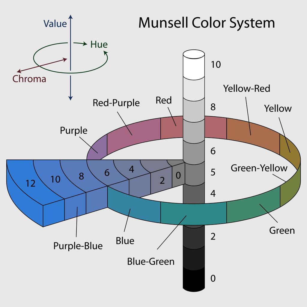 CONCETTI E TERMINOLOGIA gli assi del Sistema Munsell