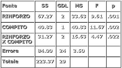 Analisi dei disegni fattoriali Tabella ANOVA dei risultati Influenza del tipo di Rinforzo e del Compito (Fattori) sul numero di problemi risolti (Variabile Dip.