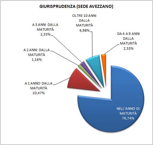 Tempo atteso per l immatricolazione rispetto al conseguimento della maturità.