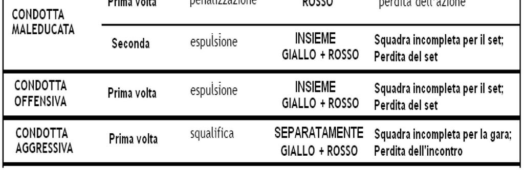 In questo caso: a) la squadra al servizio perde l azione, punto alla squadra in ricezione; b) la squadra in ricezione perde a sua volta l azione, punto alla squadra originalmente al servizio; c) la