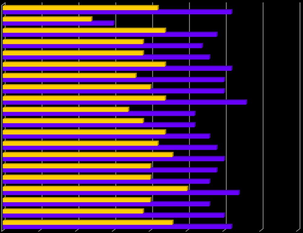 Il punteggio medio totalizzato nel 2014 è inferiore rispetto a quello osservato nel 2013 (74 vs 77).