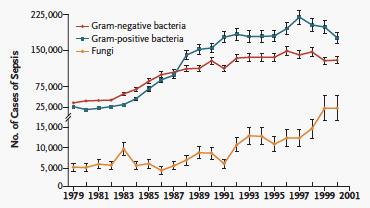 patogeni più isolati 1 - The epidemiology of Sepsis in U.S.A.