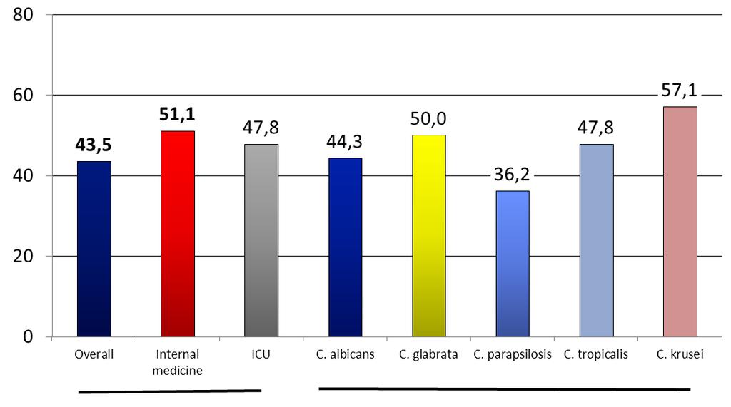 - Mortalità per Provenienza - Department