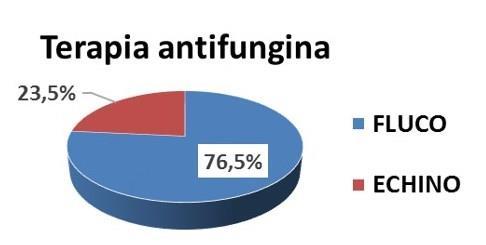 - Survey FADOI 2014 - Clinica e Terapia - 1 Esegue profilassi antifungina in specifiche condizioni cliniche: SI 76% (Fluconazolo) Utilizza farmaci antifungini in terapia empirica in specifiche