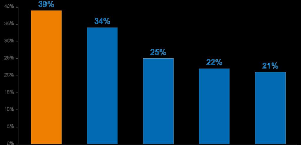 Mortalità (%) - Mortalità - Tasso di mortalità: 5 patogeni più frequenti in U.S.