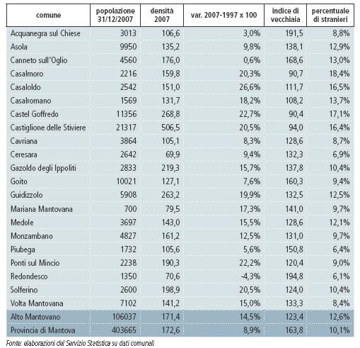 Di seguito la tabella del circondario con evidenziati anche l indice di vecchiaia e la percentuale di stranieri in data 31/12/2007.